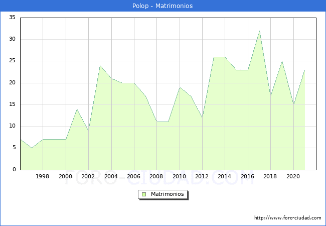 Numero de Matrimonios en el municipio de Polop desde 1996 hasta el 2021 