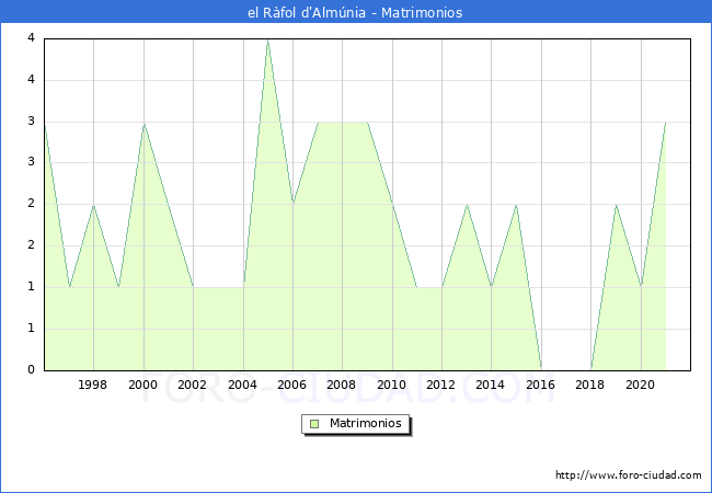 Numero de Matrimonios en el municipio de el Ràfol d'Almúnia desde 1996 hasta el 2021 