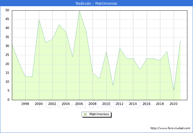Numero de Matrimonios en el municipio de Redován desde 1996 hasta el 2020 