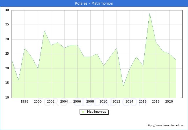 Numero de Matrimonios en el municipio de Rojales desde 1996 hasta el 2020 