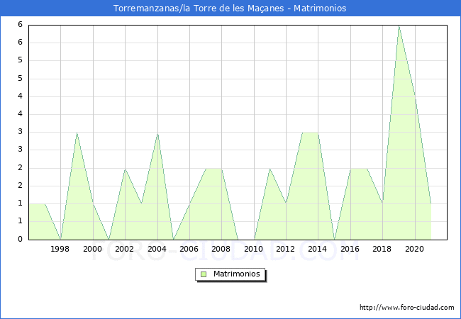 Numero de Matrimonios en el municipio de Torremanzanas/la Torre de les Maçanes desde 1996 hasta el 2021 