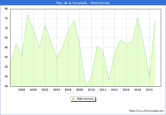 Numero de Matrimonios en el municipio de Pilar de la Horadada desde 1996 hasta el 2021 