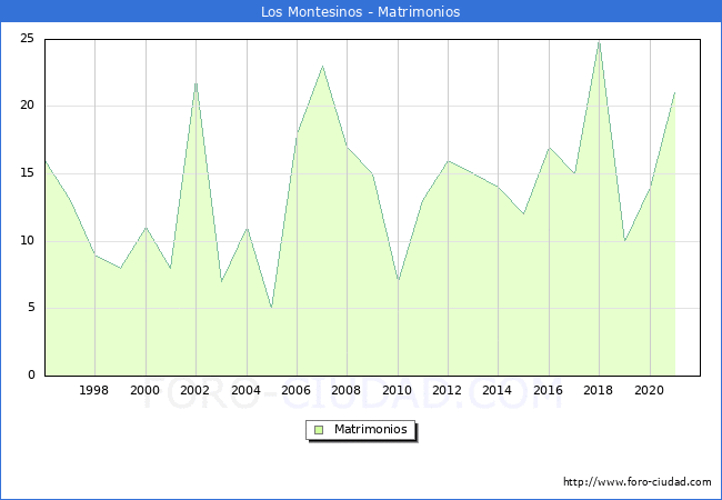 Numero de Matrimonios en el municipio de Los Montesinos desde 1996 hasta el 2021 