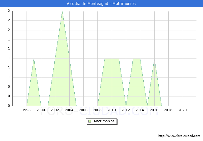Numero de Matrimonios en el municipio de Alcudia de Monteagud desde 1996 hasta el 2020 