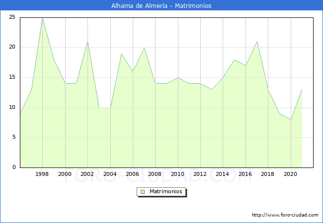 Numero de Matrimonios en el municipio de Alhama de Almería desde 1996 hasta el 2021 