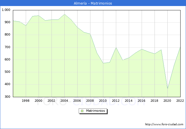 Numero de Matrimonios en el municipio de Almería desde 1996 hasta el 2020 