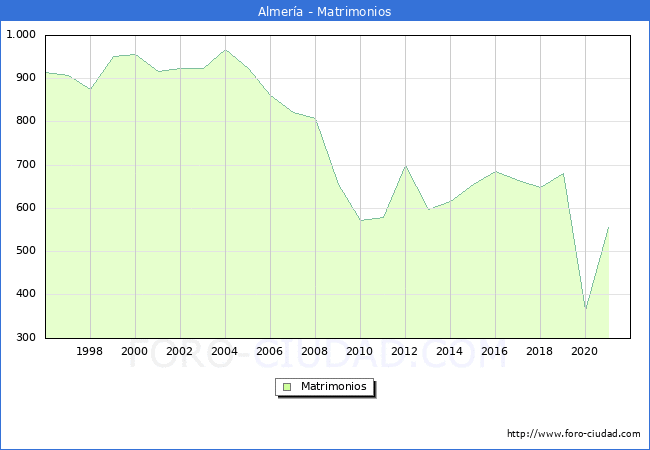 Numero de Matrimonios en el municipio de Almería desde 1996 hasta el 2021 