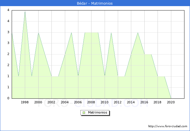 Numero de Matrimonios en el municipio de Bédar desde 1996 hasta el 2020 