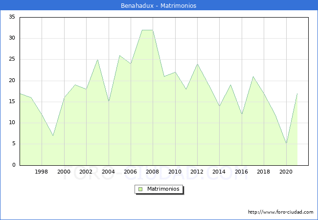 Numero de Matrimonios en el municipio de Benahadux desde 1996 hasta el 2020 