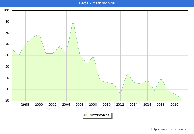 Numero de Matrimonios en el municipio de Berja desde 1996 hasta el 2020 