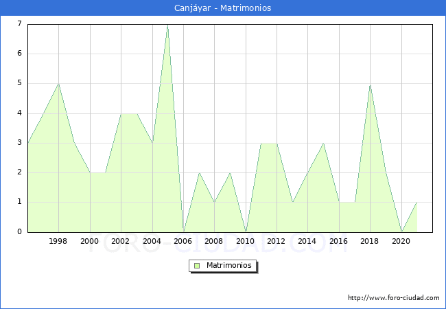 Numero de Matrimonios en el municipio de Canjyar desde 1996 hasta el 2021 