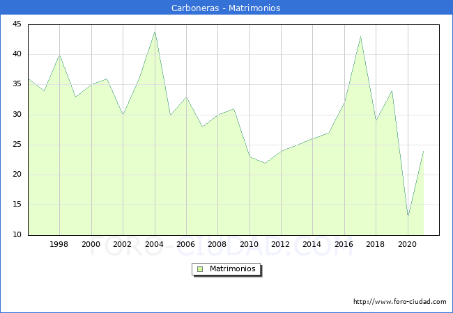 Numero de Matrimonios en el municipio de Carboneras desde 1996 hasta el 2020 