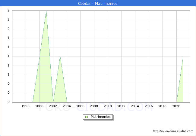 Numero de Matrimonios en el municipio de Cóbdar desde 1996 hasta el 2020 
