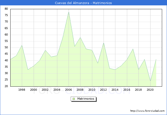 Numero de Matrimonios en el municipio de Cuevas del Almanzora desde 1996 hasta el 2021 