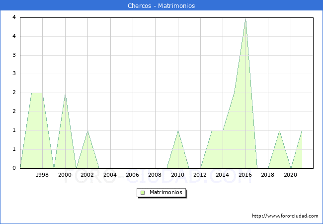 Numero de Matrimonios en el municipio de Chercos desde 1996 hasta el 2020 