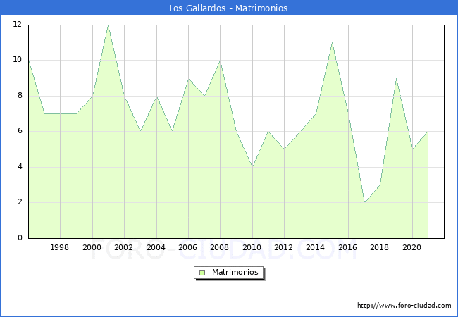 Numero de Matrimonios en el municipio de Los Gallardos desde 1996 hasta el 2021 