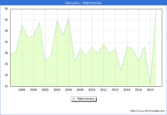 Numero de Matrimonios en el municipio de Garrucha desde 1996 hasta el 2020 