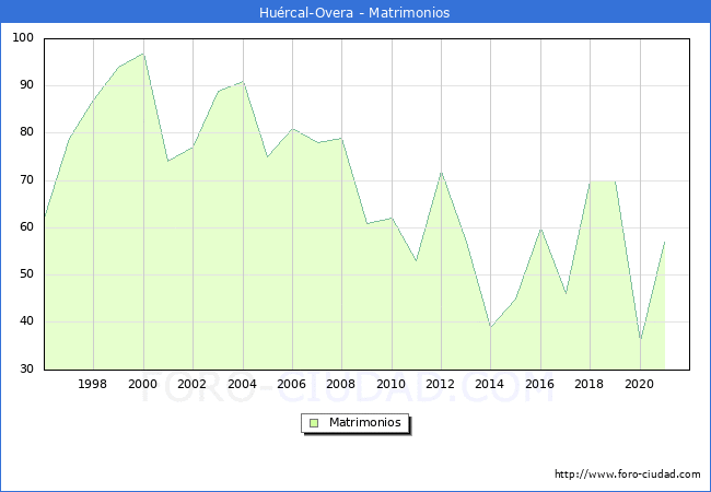 Numero de Matrimonios en el municipio de Huércal-Overa desde 1996 hasta el 2020 