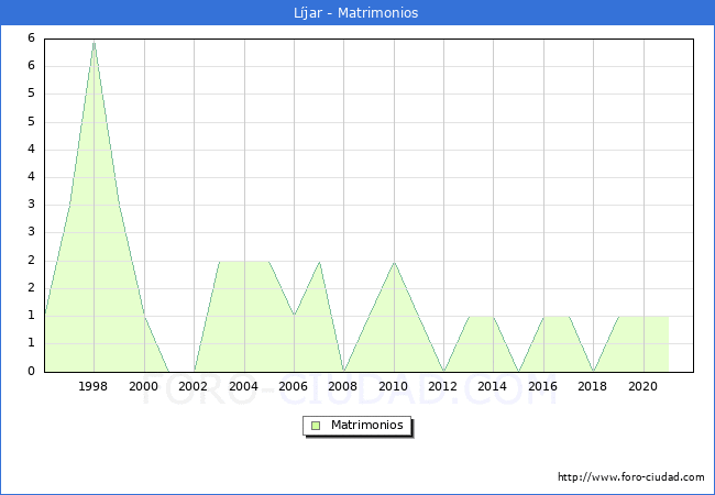 Numero de Matrimonios en el municipio de Líjar desde 1996 hasta el 2020 