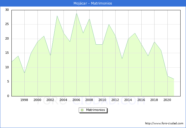 Numero de Matrimonios en el municipio de Mojácar desde 1996 hasta el 2021 