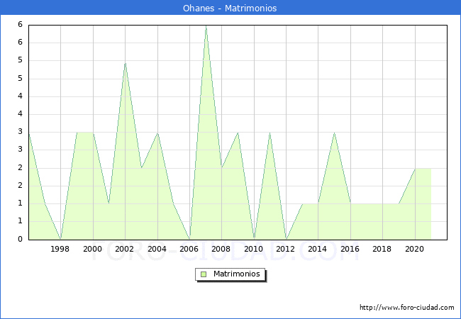 Numero de Matrimonios en el municipio de Ohanes desde 1996 hasta el 2021 
