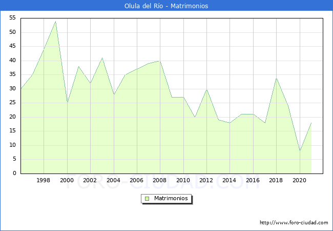 Numero de Matrimonios en el municipio de Olula del Río desde 1996 hasta el 2020 