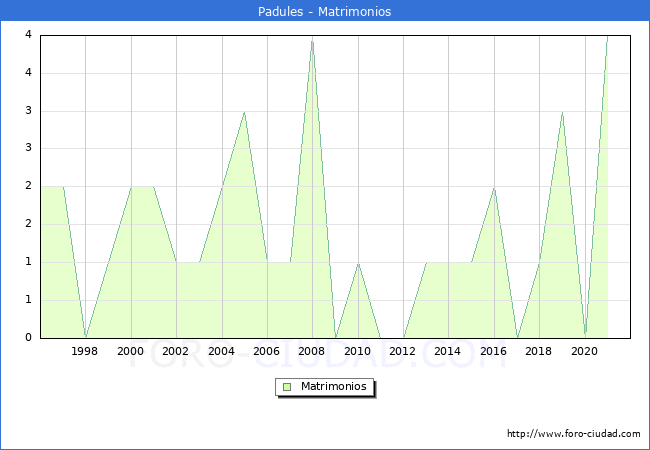 Numero de Matrimonios en el municipio de Padules desde 1996 hasta el 2021 