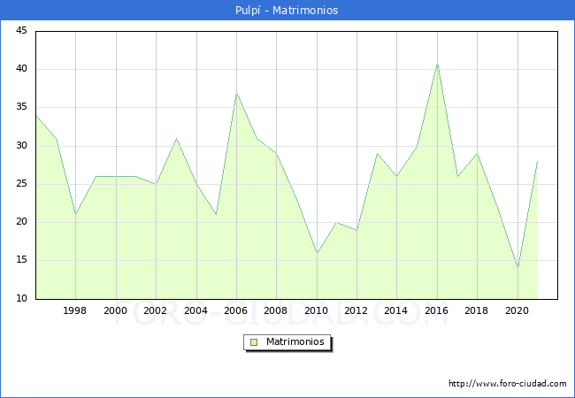 Numero de Matrimonios en el municipio de Pulpí desde 1996 hasta el 2020 