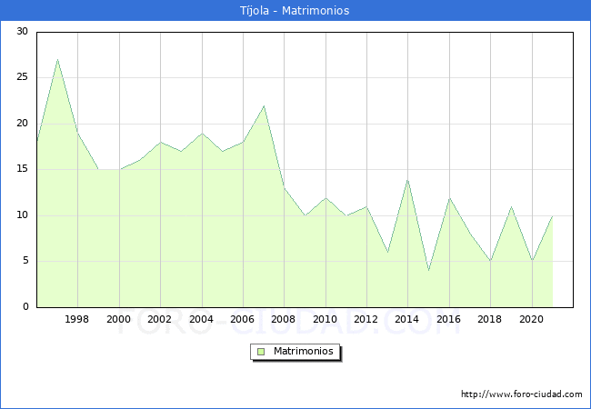 Numero de Matrimonios en el municipio de Tíjola desde 1996 hasta el 2021 
