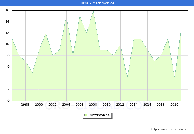 Numero de Matrimonios en el municipio de Turre desde 1996 hasta el 2020 