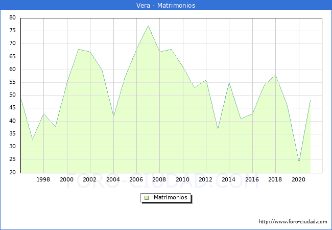 Numero de Matrimonios en el municipio de Vera desde 1996 hasta el 2020 