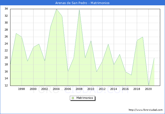 Numero de Matrimonios en el municipio de Arenas de San Pedro desde 1996 hasta el 2020 