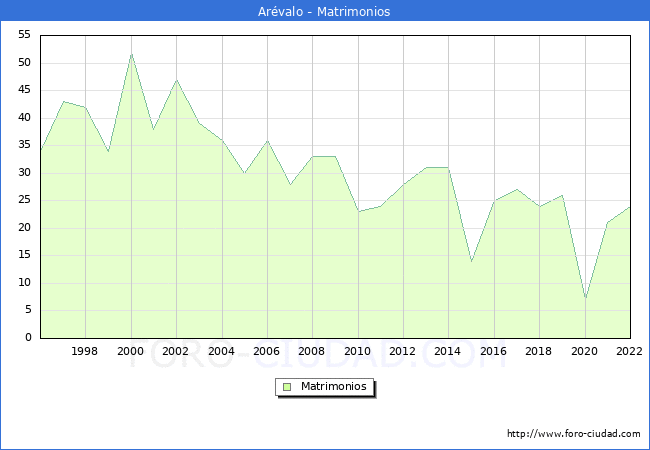 Numero de Matrimonios en el municipio de Arévalo desde 1996 hasta el 2020 