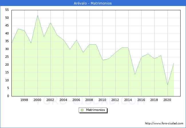 Numero de Matrimonios en el municipio de Arévalo desde 1996 hasta el 2021 