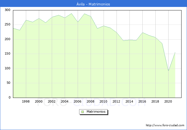 Numero de Matrimonios en el municipio de Ávila desde 1996 hasta el 2020 