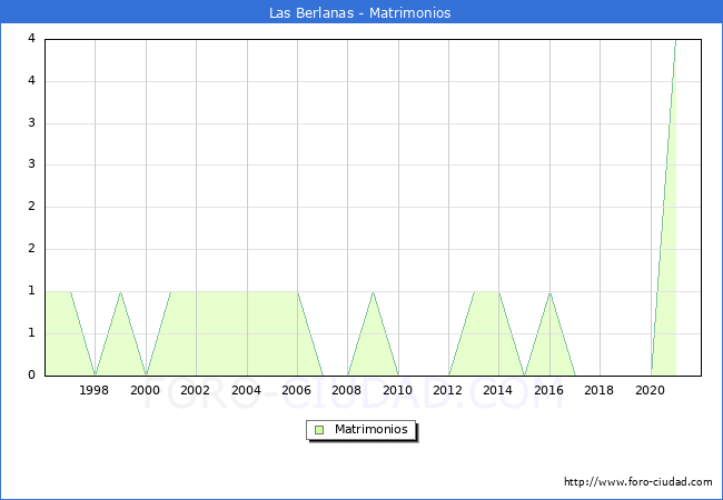 Numero de Matrimonios en el municipio de Las Berlanas desde 1996 hasta el 2021 