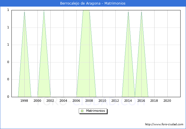 Numero de Matrimonios en el municipio de Berrocalejo de Aragona desde 1996 hasta el 2021 
