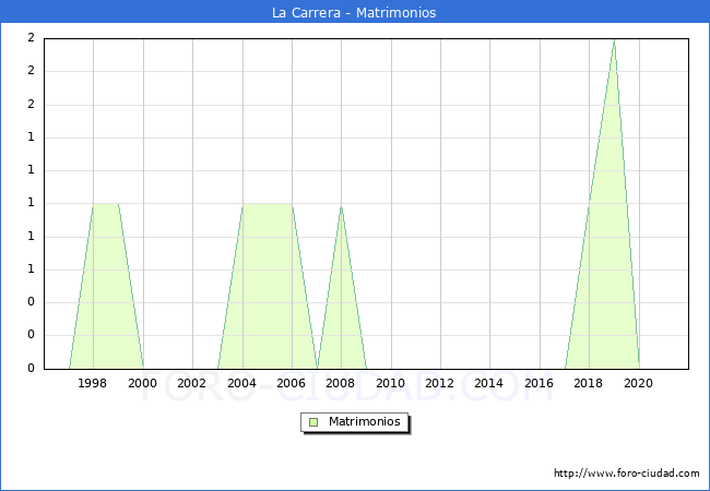 Numero de Matrimonios en el municipio de La Carrera desde 1996 hasta el 2021 