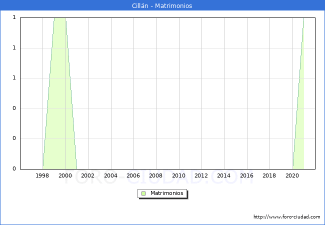 Numero de Matrimonios en el municipio de Cillán desde 1996 hasta el 2021 