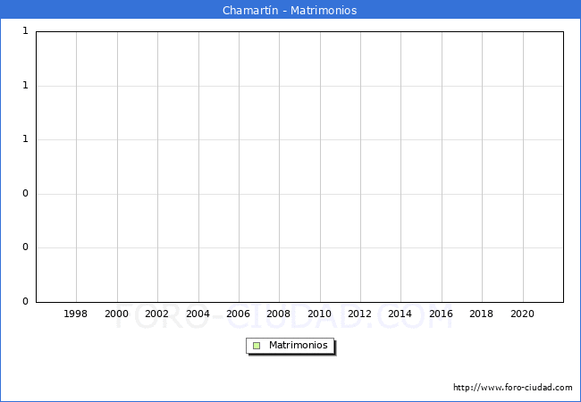 Numero de Matrimonios en el municipio de Chamartín desde 1996 hasta el 2021 