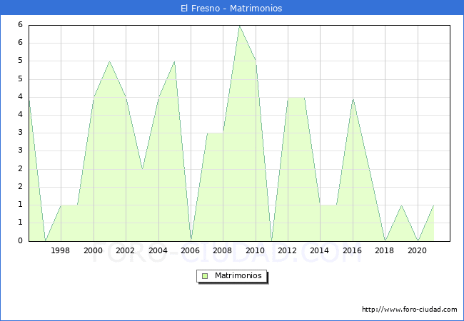 Numero de Matrimonios en el municipio de El Fresno desde 1996 hasta el 2021 