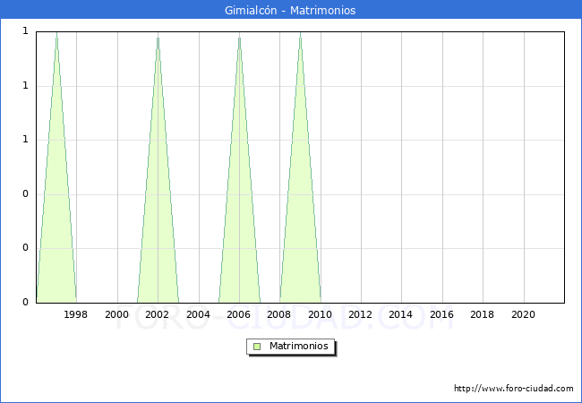 Numero de Matrimonios en el municipio de Gimialcón desde 1996 hasta el 2020 