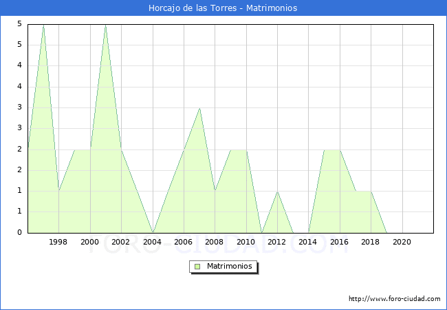 Numero de Matrimonios en el municipio de Horcajo de las Torres desde 1996 hasta el 2020 