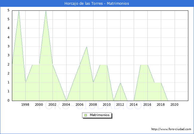 Numero de Matrimonios en el municipio de Horcajo de las Torres desde 1996 hasta el 2021 
