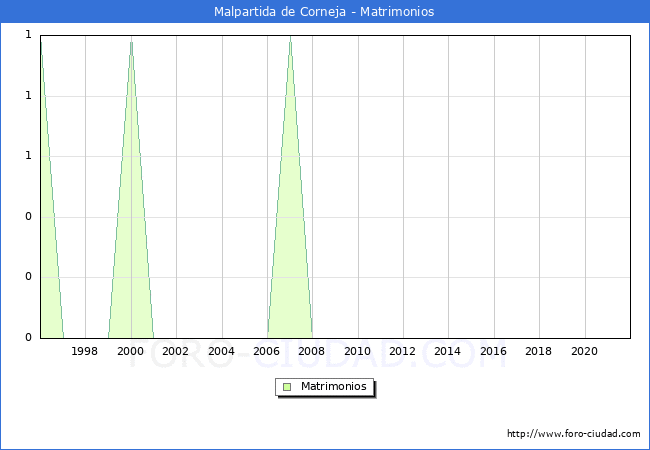 Numero de Matrimonios en el municipio de Malpartida de Corneja desde 1996 hasta el 2020 