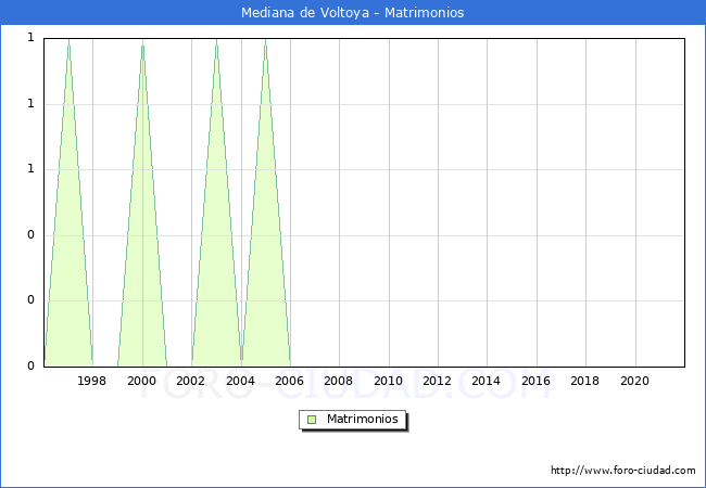 Numero de Matrimonios en el municipio de Mediana de Voltoya desde 1996 hasta el 2021 