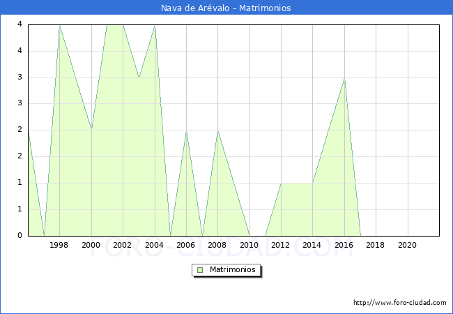 Numero de Matrimonios en el municipio de Nava de Arévalo desde 1996 hasta el 2020 