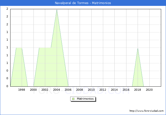 Numero de Matrimonios en el municipio de Navalperal de Tormes desde 1996 hasta el 2021 