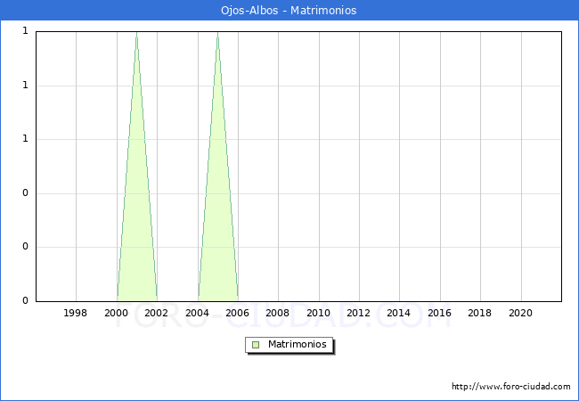 Numero de Matrimonios en el municipio de Ojos-Albos desde 1996 hasta el 2021 