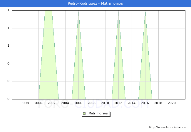 Numero de Matrimonios en el municipio de Pedro-Rodríguez desde 1996 hasta el 2020 
